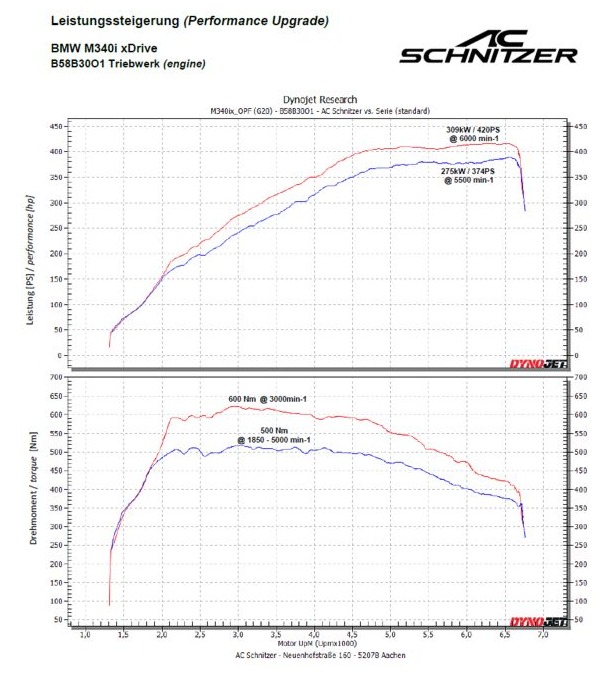 AC Schnitzer performance upgrade for M340i - G20 BMW 3-Series Forum