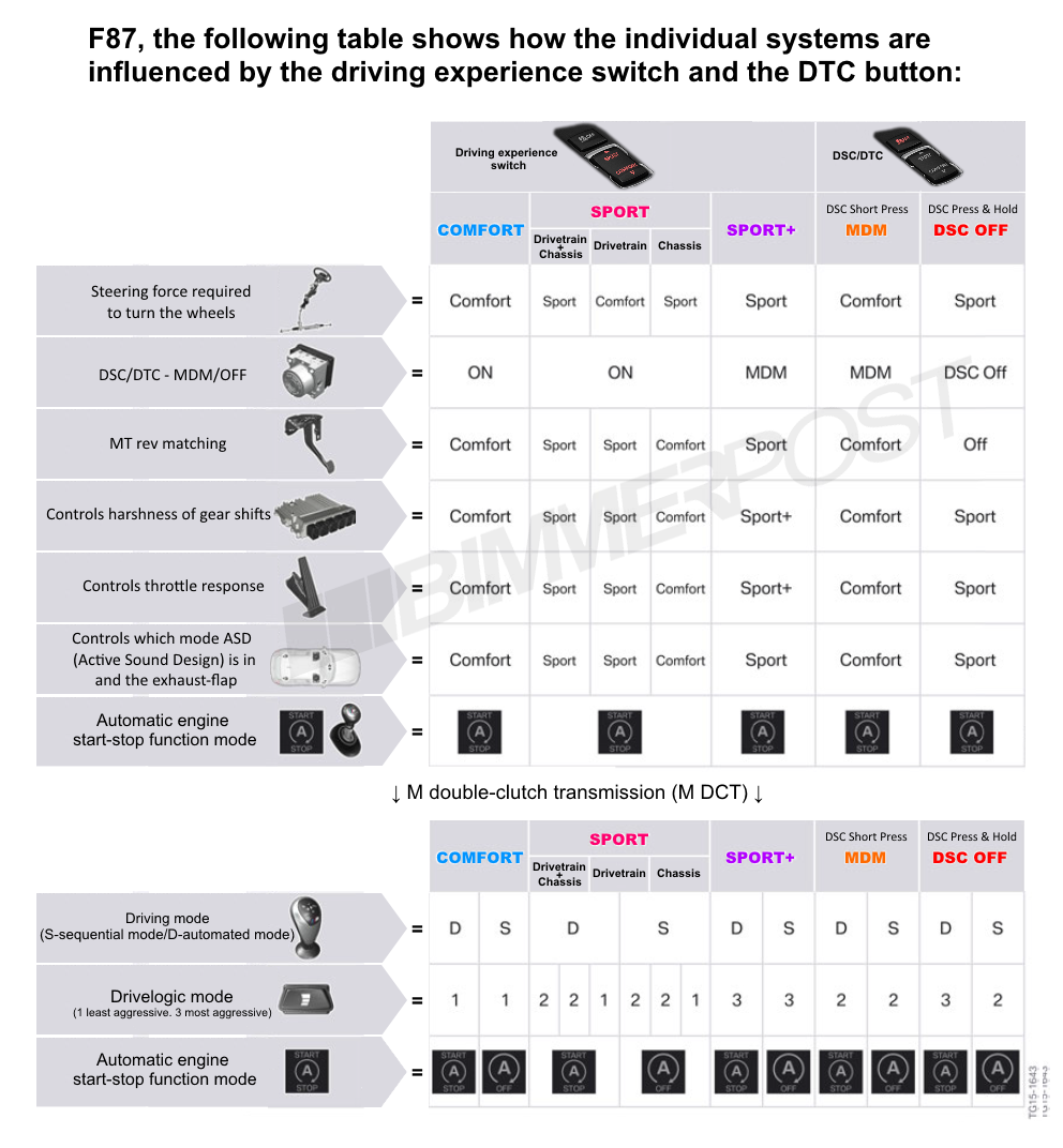 Name:  BMW-Drive-Modes-DTC-Chart.png
Views: 43289
Size:  373.3 KB